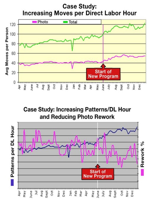 Charts for Case Study results relating to productivity and labor benefits when using EAGLEview from Microtronic.