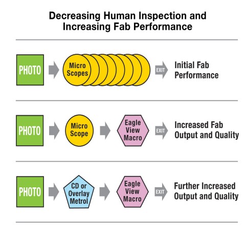 Chart Showing Benefits of Intellegent Machine Vision and it's impact on productivity and Fab performance.