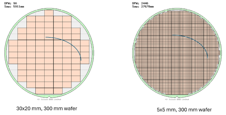 Fig. 4: Difference in number of die impacted by the same scratch with different number of die per wafer. Source: Silicon Edge