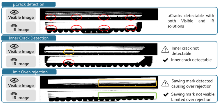 Fig. 7: Comparison of optical versus infrared detection capabilities for micro-cracks and inner cracks. Source: Cohu