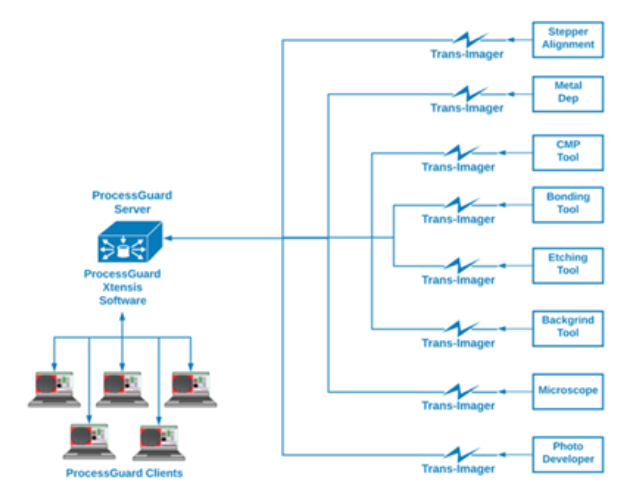 ProcessGuard Xtensis (and TransImager Modules)
