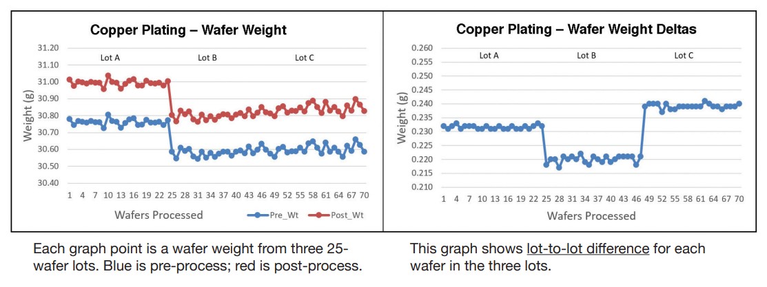Two graphics showing lot-to-lot differences in wafer weights.
