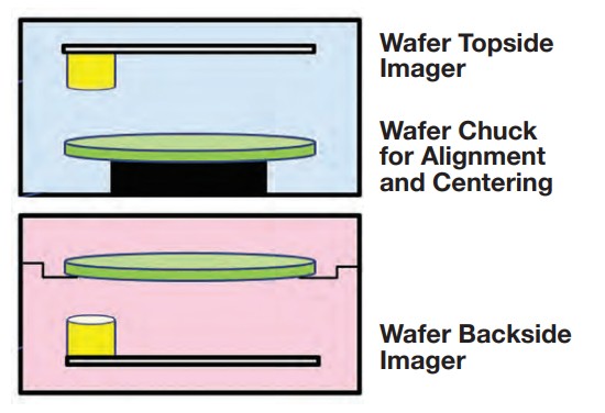 Shows wafer inspection from topside, wafer chuck for alignment and centering, and backside inspection.